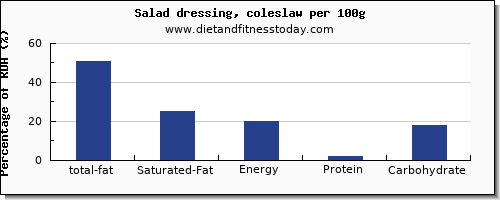 total fat and nutrition facts in fat in salad dressing per 100g